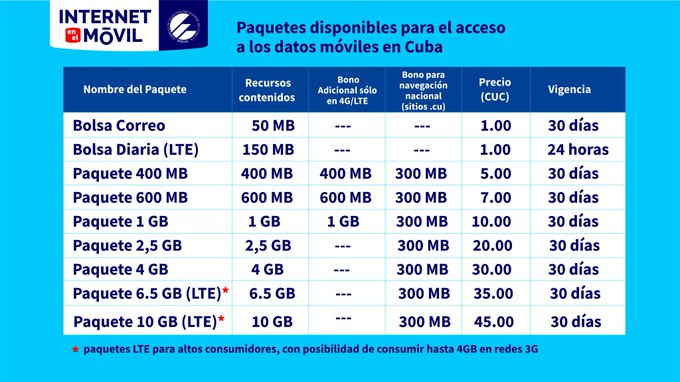 Paquete de Datos en Cuba