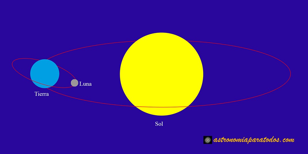 Órbitas de La Tierra (alrededor del Sol)