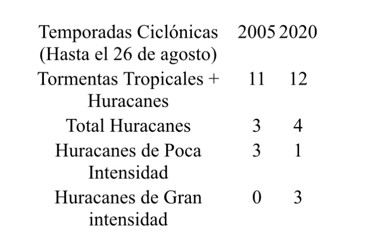 Comparativo de Temporadas 2005 y 2020