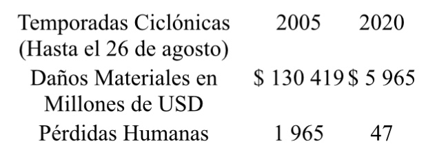 Comparativo daños entre las dos temporadas ciclónicas 