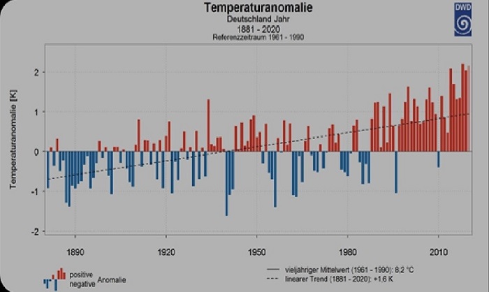 2020-temperatura-Gráfica Alemana