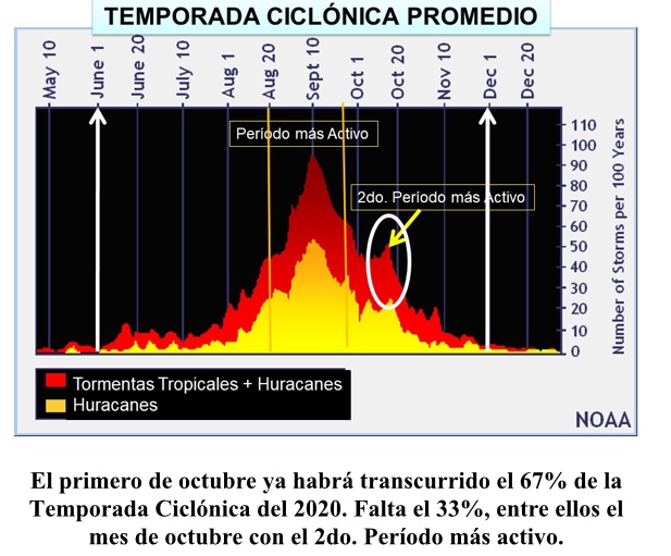 Temporada Ciclónica promedio