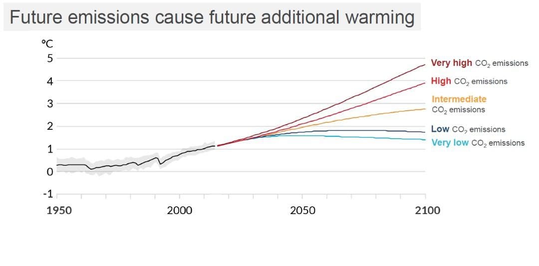 Emisiones futuras de gases de efecto invernadero