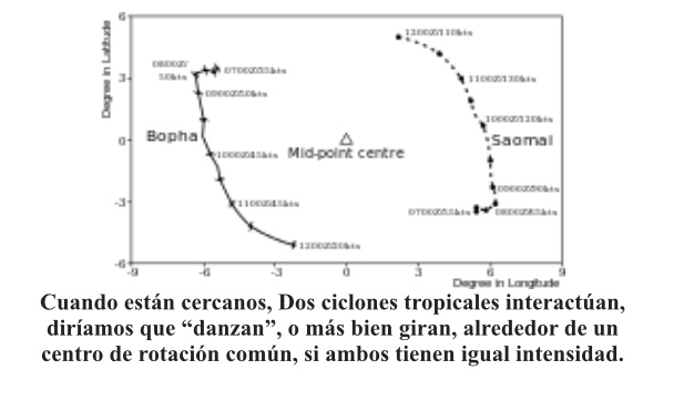 Gráfica de la interacción de dos ciclones cercanos