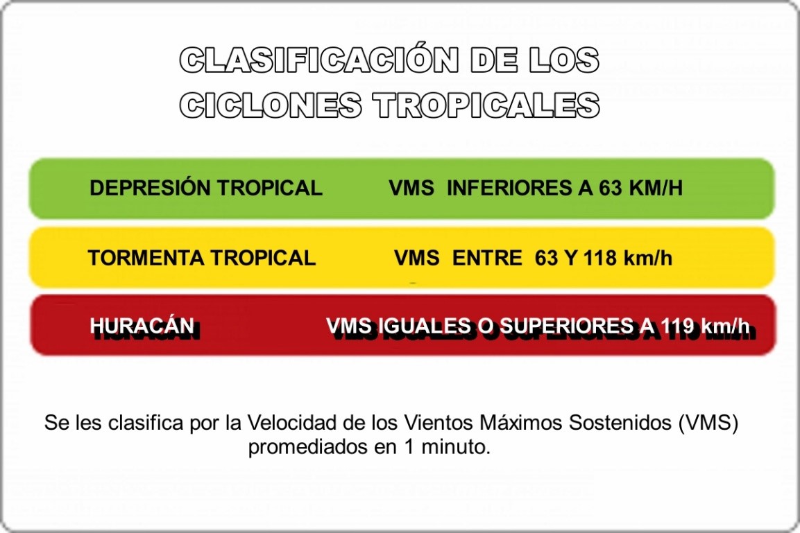 ClasificaciónCiclonesTropicales