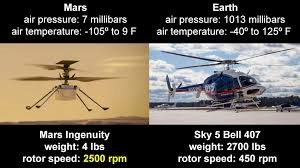 Comparación entre el helicóptero Ingenuity en Marte y un helicóptero terrestre