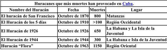 Relación Huracanes-pérdidas de vidas