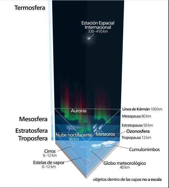 Detalles Asociados a la Estructura de la Atmósfera Terrestre