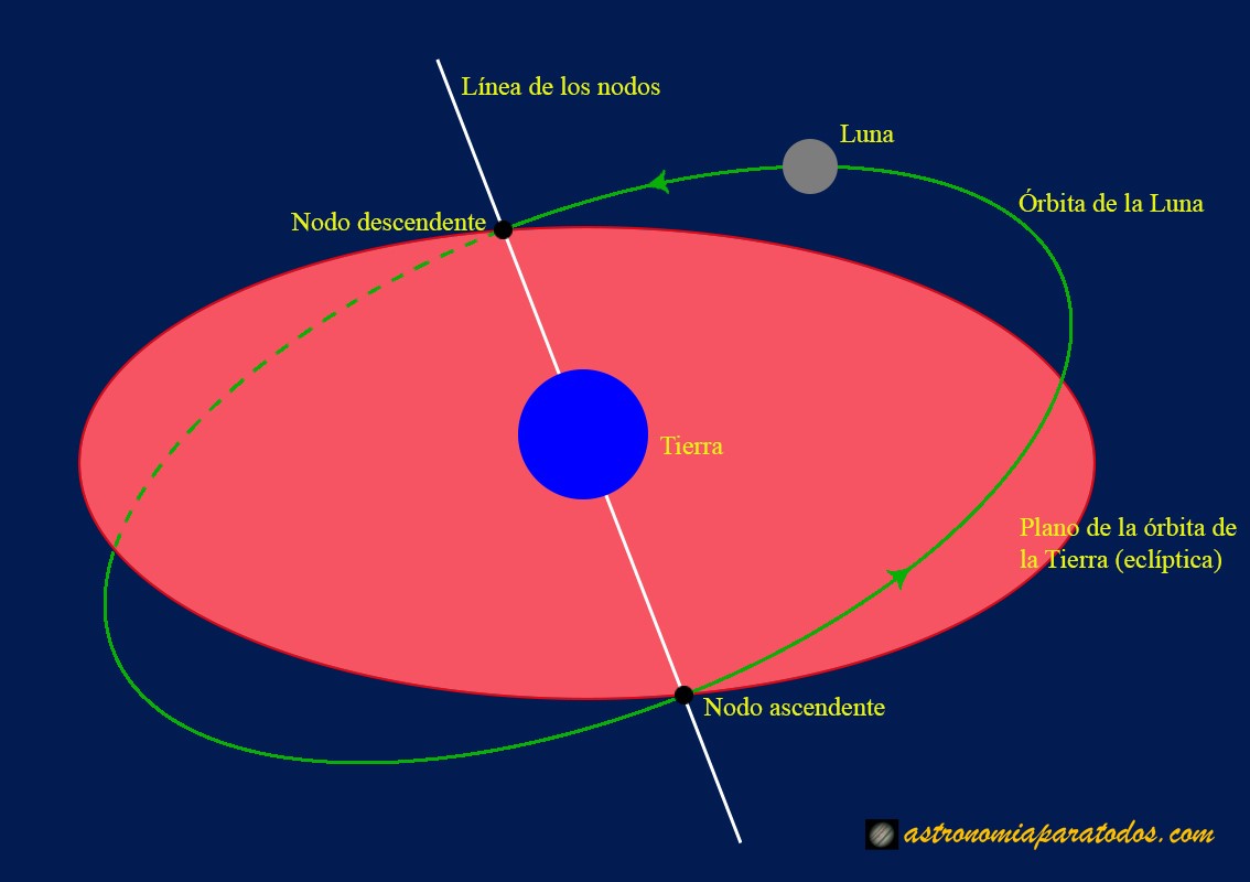 Esquema donde se pueden observar los llamados Nodos