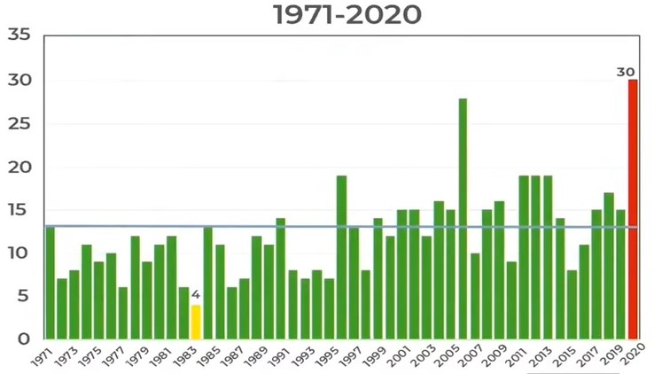 Estadísticas del número de tormentas con nombre para el período 1971 – 2020