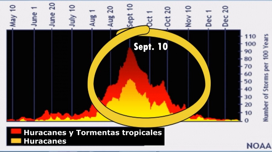 Huracanes y tormentas 2