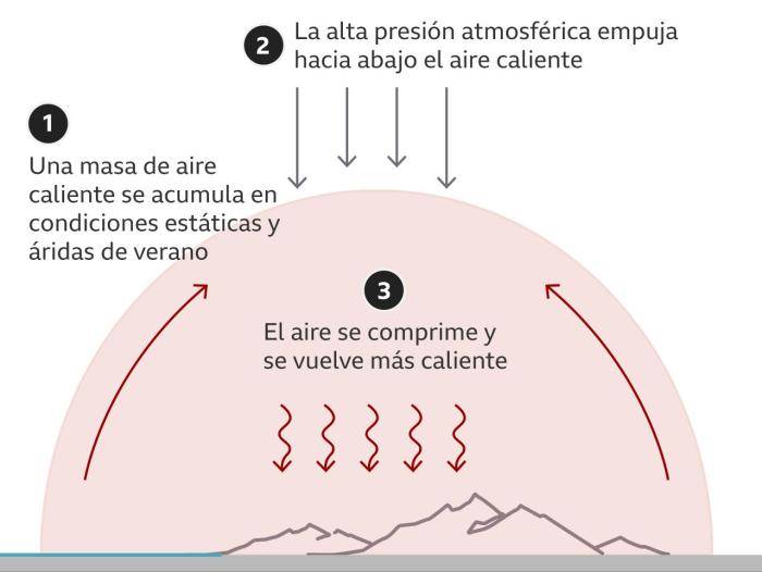 Lo que ocurre bajo una cuña o domo de alta presión: 1. La masa de aire cálido propia del verano; 2. La Alta presión mueve el aire hacia abajo, y 3. El aire se comprime y se hace más caliente. Esas son las condiciones que prevalecen en el Caribe actualmente.