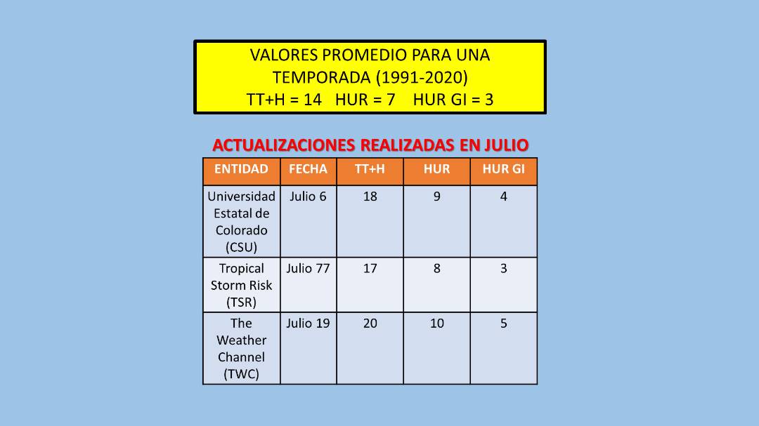 Actualizaciones del Pronóstico de Actividad Ciclónica para la Temporada 2023 realizados en julio de 2023
