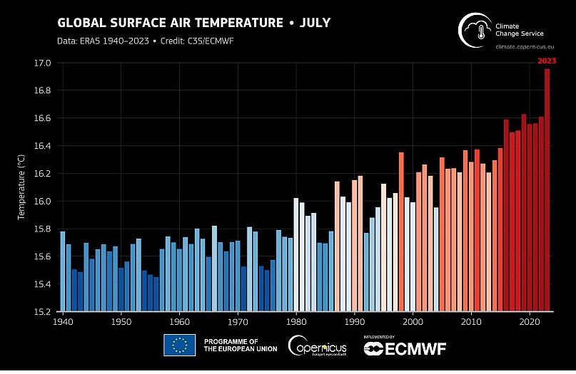La gráfica muestra los meses de julio del período 1940-2023. Obsérvese como desde el 2015 la temperatura ha venido creciendo de manera más dramática hasta alcanzar el “pico” en julio de 2023. Fuente C3S