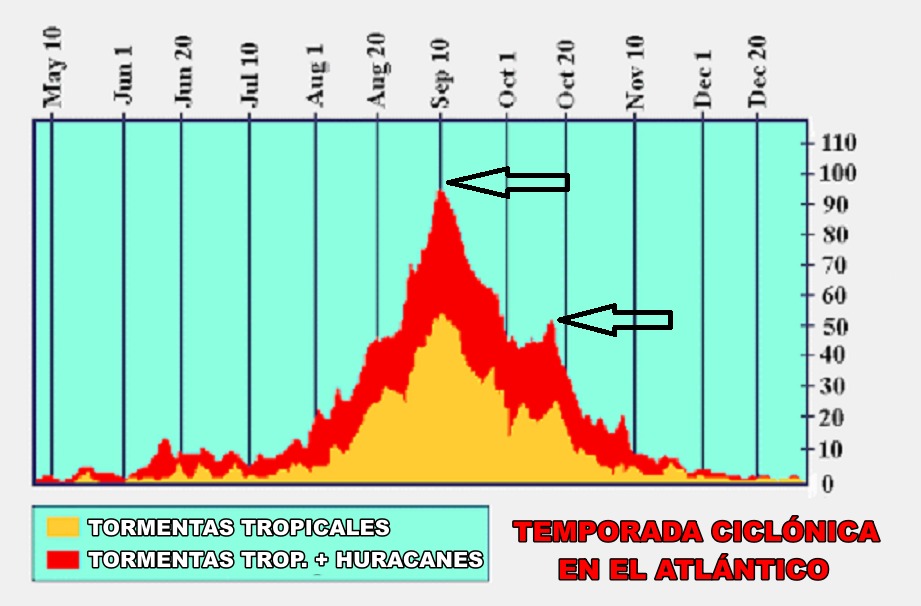 Obsérvese el pico de una Temporada Ciclónica Promedio en el Atlántico el día 10 de septiembre, junto a un pico secundario alrededor del 15 de octubre.