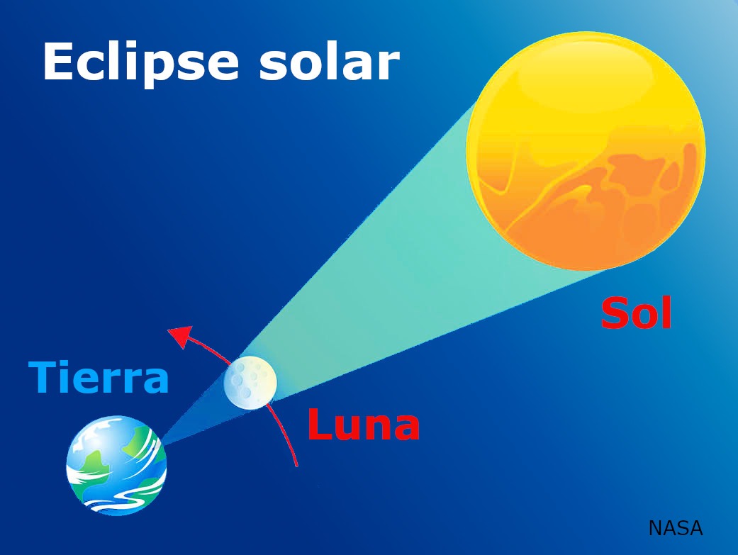 Esquema de un eclipse solar. La Luna se interpone entre la Tierra y el Sol, y su sombra cae sobre una franja de la Tierra. Un observador situado en esa zona de la Tierra vería como se tapa el Sol.