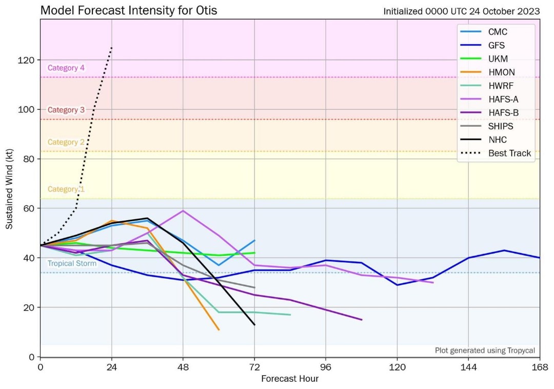 Modelos de Intensidad de “OTIS” el 24 de octubre de 2023 a las 0000 UTC. Nada hacía presagiar la intensidad que tomaría poco después (ver línea de puntos)