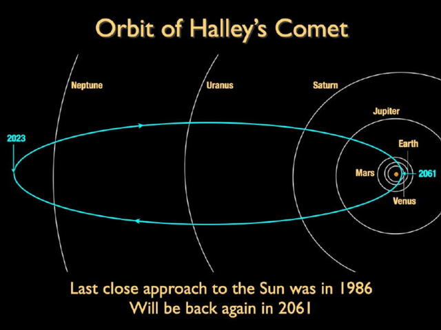 La órbita del cometa Halley