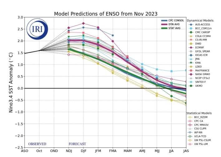 Esta gráfica muestra los diferentes modelos de pronóstico del evento El Niño-Oscilación del Sur realzados en noviembre pasado, y también coincide con la actualización realizada por la NOAA. Fuente: IRI