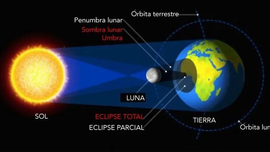 Esquema de un eclipse total de sol. La fase de totalidad está en el centro del círculo donde toca tierra el cono de sombra de la Luna; la fase de eclipse parcial, en el círculo más amplio que muestra el cono de penumbra.