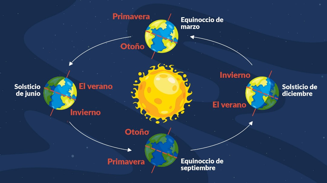 Las estaciones del año ocurren porque el eje de rotación de La Tierra está inclinado con respecto al plano de su rotación alrededor del Sol.