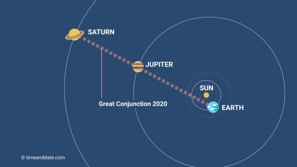 Júpiter y Saturno vistos desde la Tierra