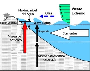 Marea de Tormenta