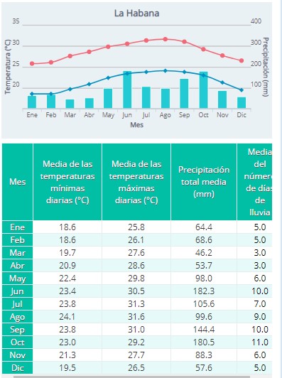 ResumenClimaHabana