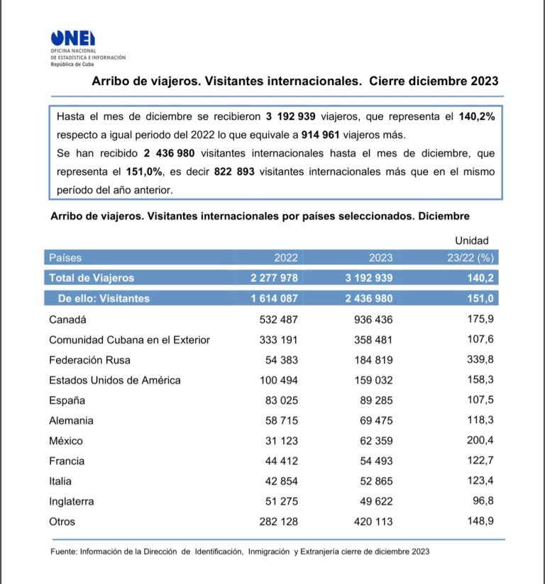 Visitantes Cuba 2023
