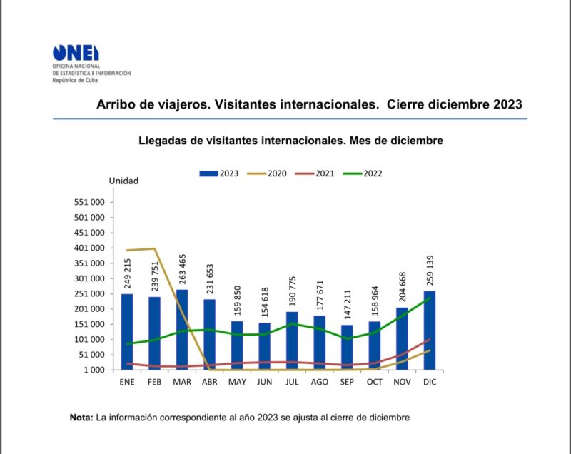 Visitantes Cuba 2023