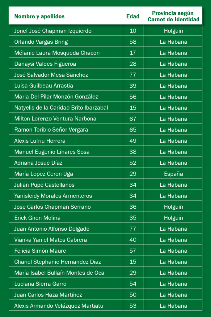 Listado de fallecidos en explosión del Hotel Saratoga publicado por el Minsap de Cuba, hora 2 pm del 7 de mayo de 2022