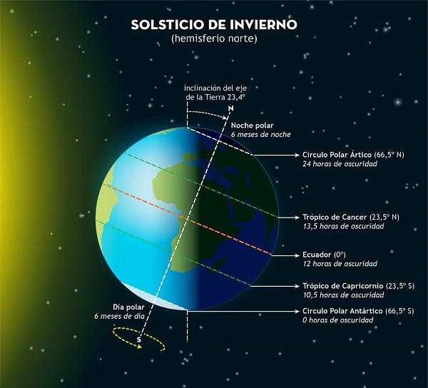 Solsticio de Invierno-Hemisferio Norte