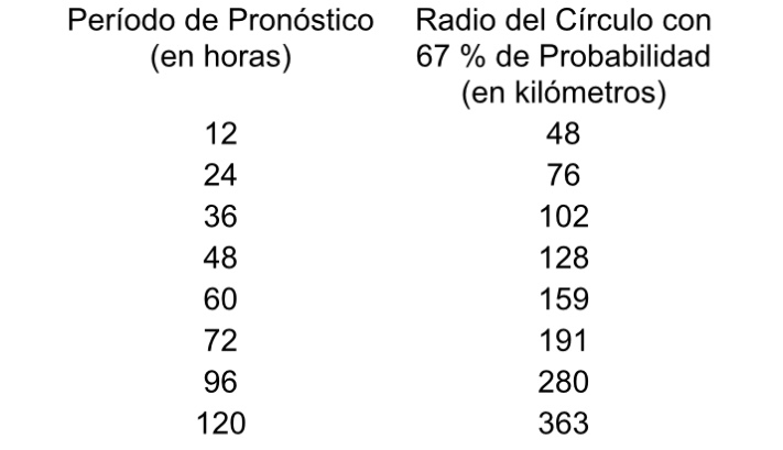 Tabla