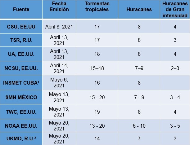 Tabla Pronósticos Temporada Ciclónica 2021