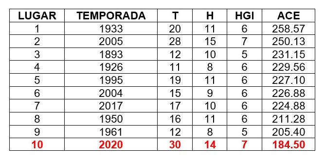 Tabla Temporadas Ciclónicas