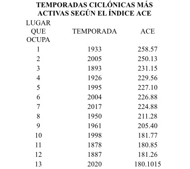 Tabla TemporadasCiclonicas