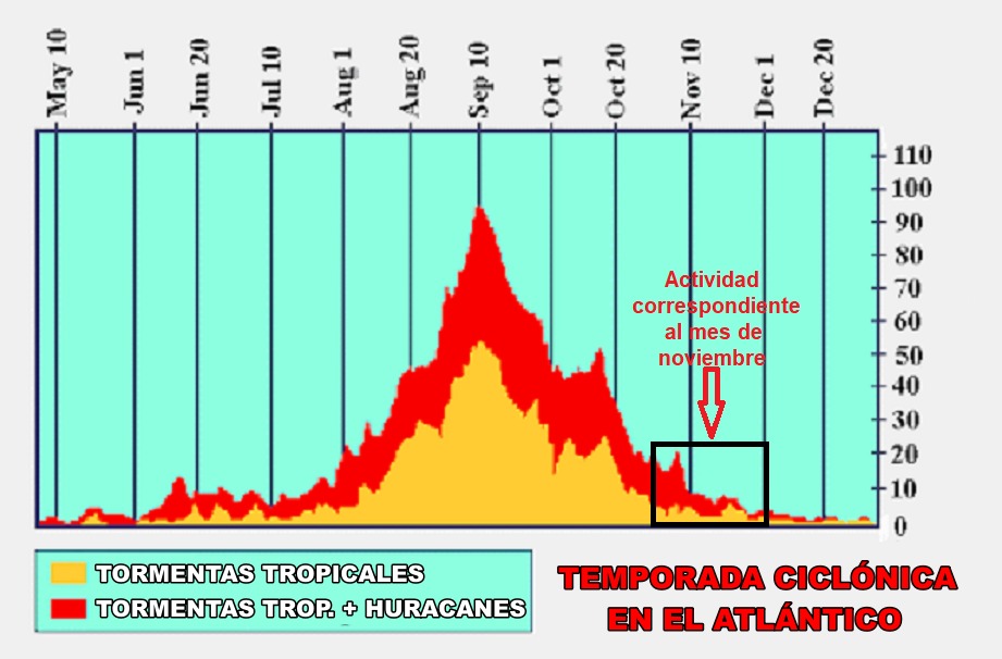 huracanes