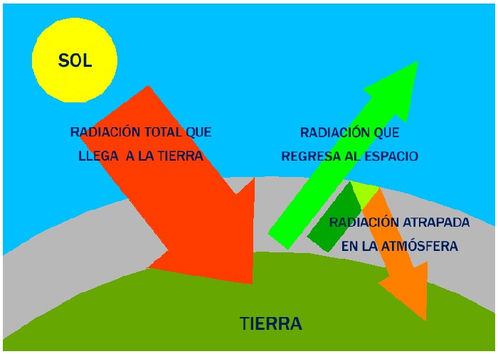 Esquema del Efecto Invernadero. Fuente: Research Gate