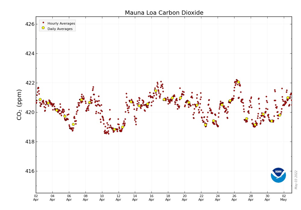 Emisiones de CO2 en Mauna Loa, Hawái, Estados Unidos. (Fuente: NOAA)