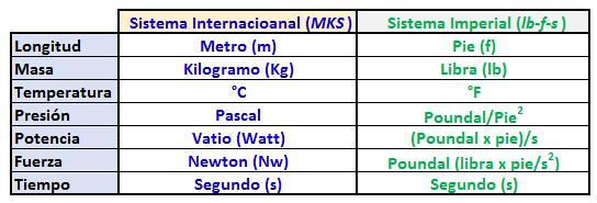 Unidades principales del Sistema Internacional y del Sistema Imperial de Unidades.