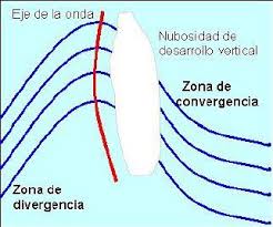 Modelo Conceptual de una Onda Tropical. La zona de convergencia del aire húmedo a la derecha del eje de la onda, ocasiona nublados, lluvias y tormentas eléctricas.