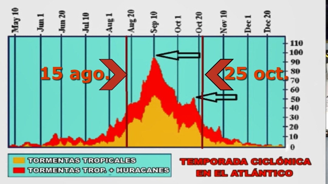 Temporada ciclónica en el Atlántico