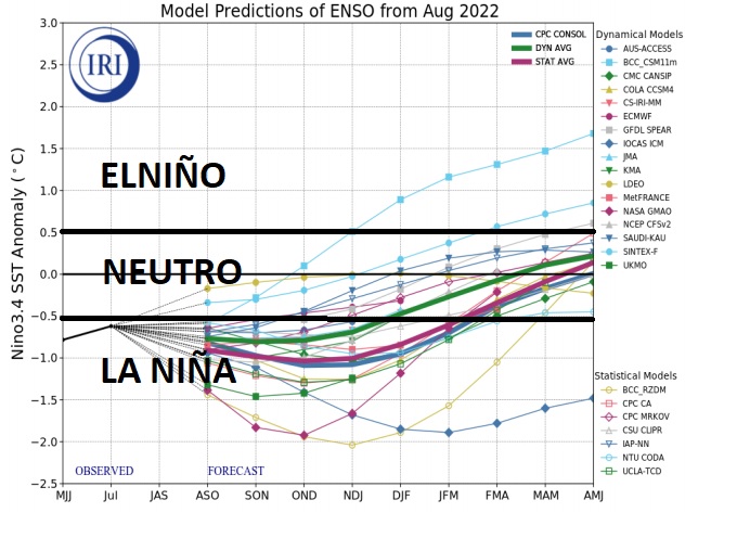 El consenso de los modelos globales muestra que se mantendrá un evento La Niña moderado durante el resto de la Temporada ciclónica y que La Niña se extienda hasta principios del invierno.