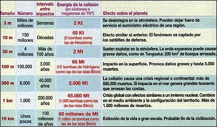 Principales asteroides que han colisionado con la Tierra en el pasado