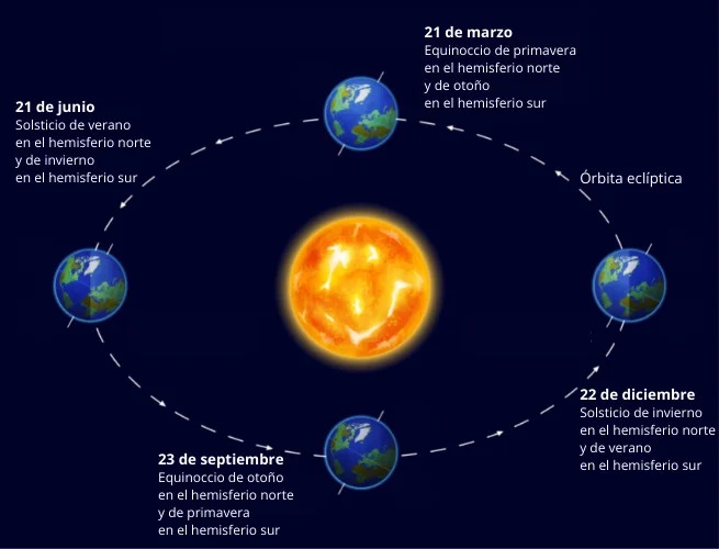 Equinoccios y Solsticios