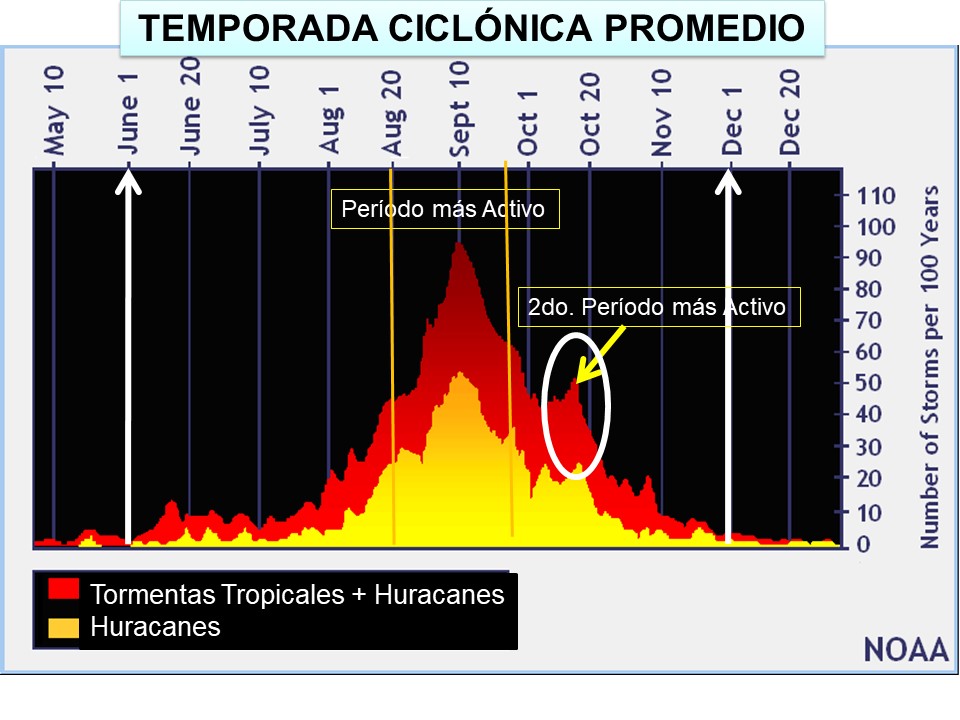 El primero de octubre ya transcurrió el 67% de la Temporada Ciclónica del 2022. Falta el 33%, entre ellos el mes de octubre, con el 2do. Período más activo.