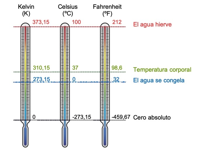 Diferentes Escalas de medición de la Temperatura.