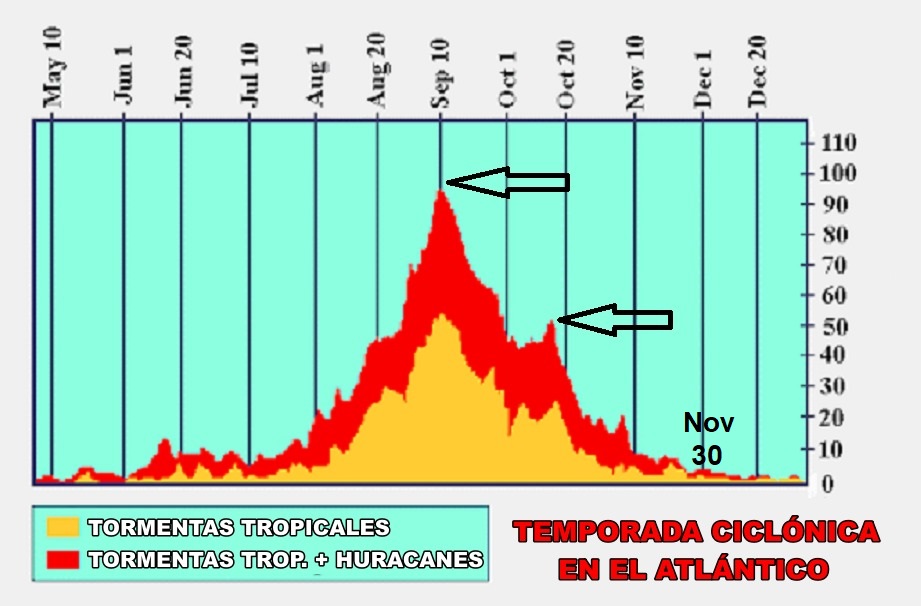 Gráfica de la Actividad Ciclónica Promedio. Noviembre representa el 10 % de la Actividad Total de la Temporada.