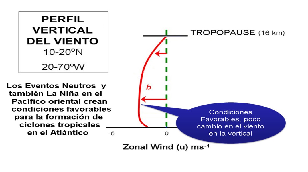 Durante un evento de La Niña las Condiciones del perfil vertical del viento son usualmente favorables a la formación de Ciclones Tropicales
