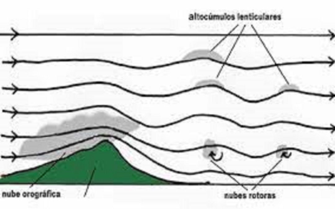 Las cadenas montañosas forman ondas orográficas capaces de generar turbulencia en las aeronaves.